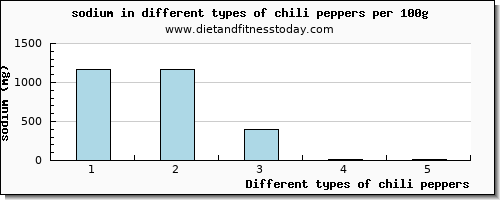 chili peppers sodium per 100g